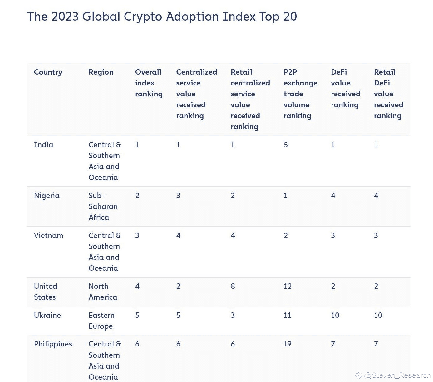 Vietnam ranks in the top 5 countries using cryptocurrency | Steven_Research  on Binance Square