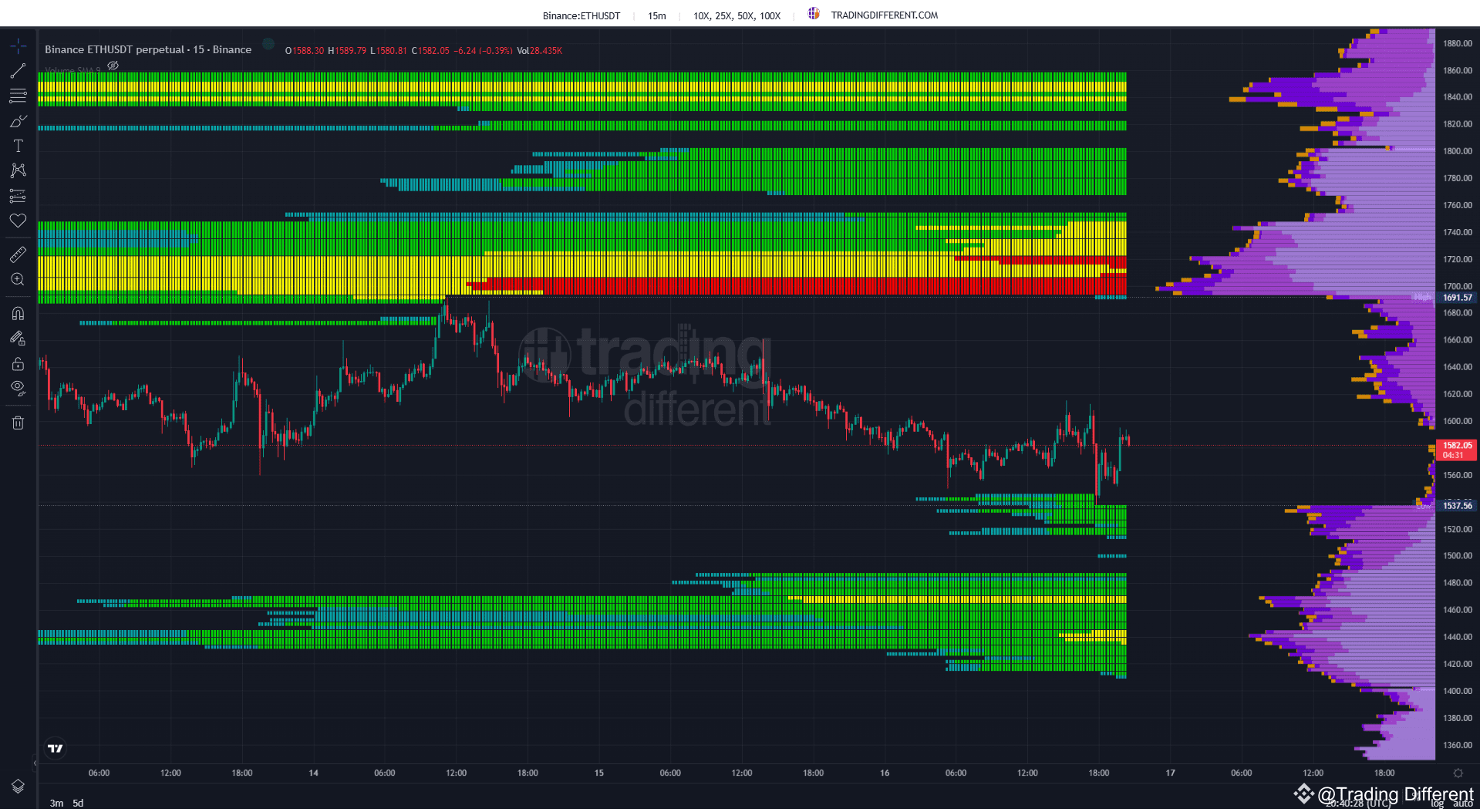 ETHUSDT の清算ヒートマップ 🔥 イーサリアムは、1,670ドルから1,700ドルの間の高密度流動性ゾーン | Trading  Different － Binance Square