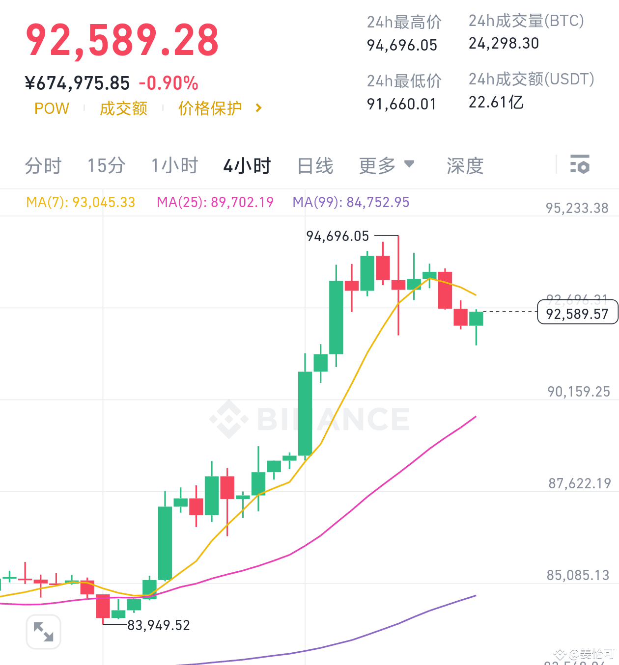 4.24周四晚间大饼策略从技术结构来看，短线已正式进入修正调整阶段。前期突破放量后累积的较大上涨空间需要消化，当前形|