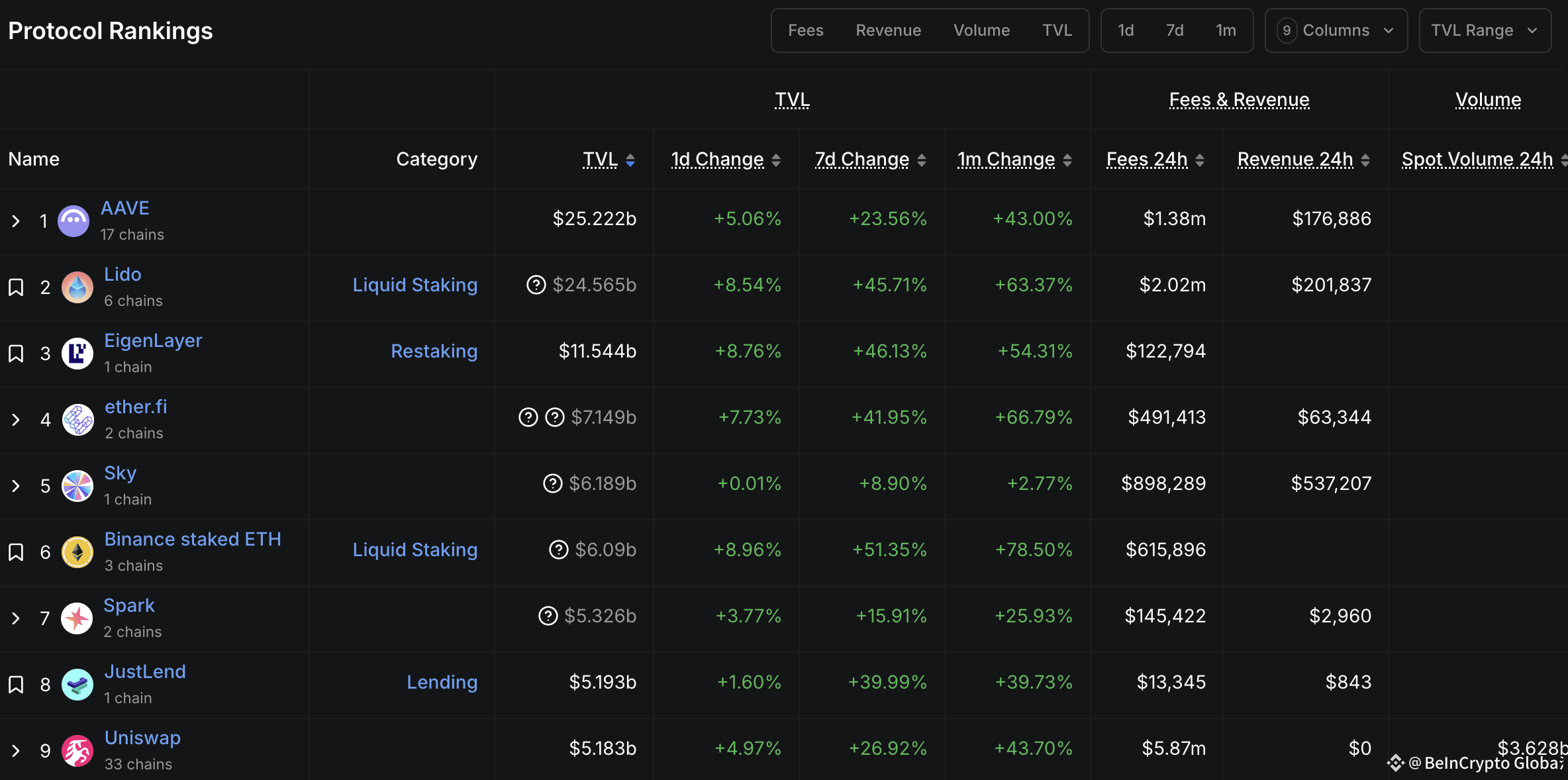 Aave TVL ranking. Source: DefilLama