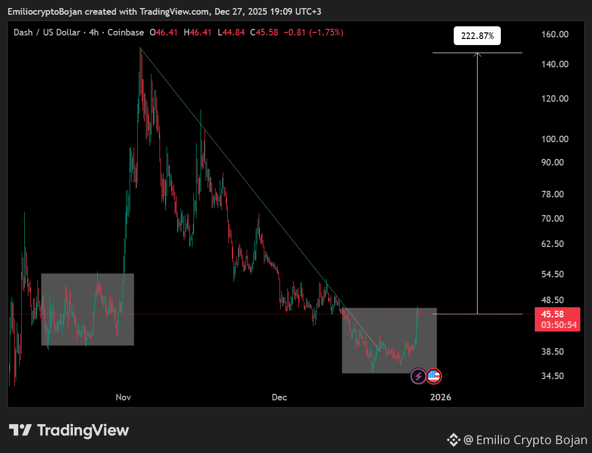 DASH Finally Breaks out 🚀 200%+ monster move incoming. | Emilio Crypto  Bojan on Binance Square