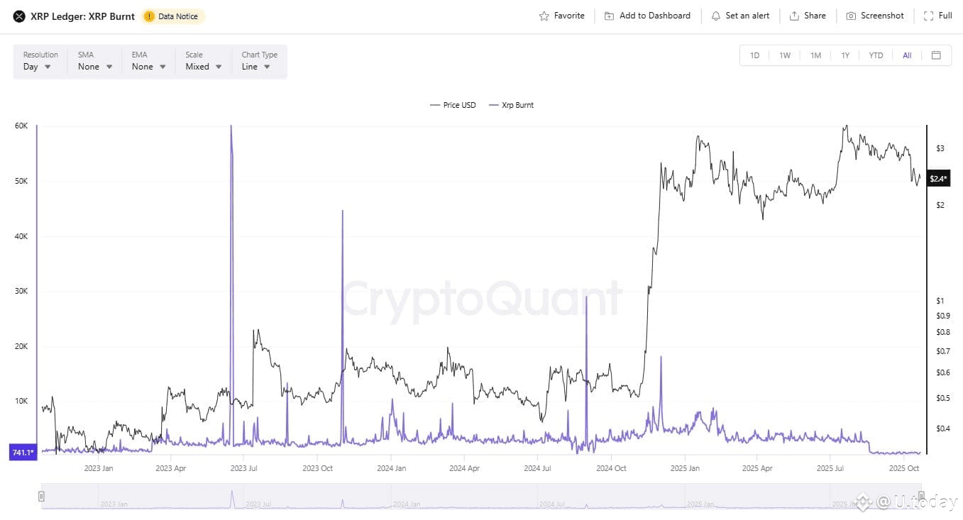 XRP Burn Rate Drops as $3 Price Rebound Stalls | U.today on Binance Square