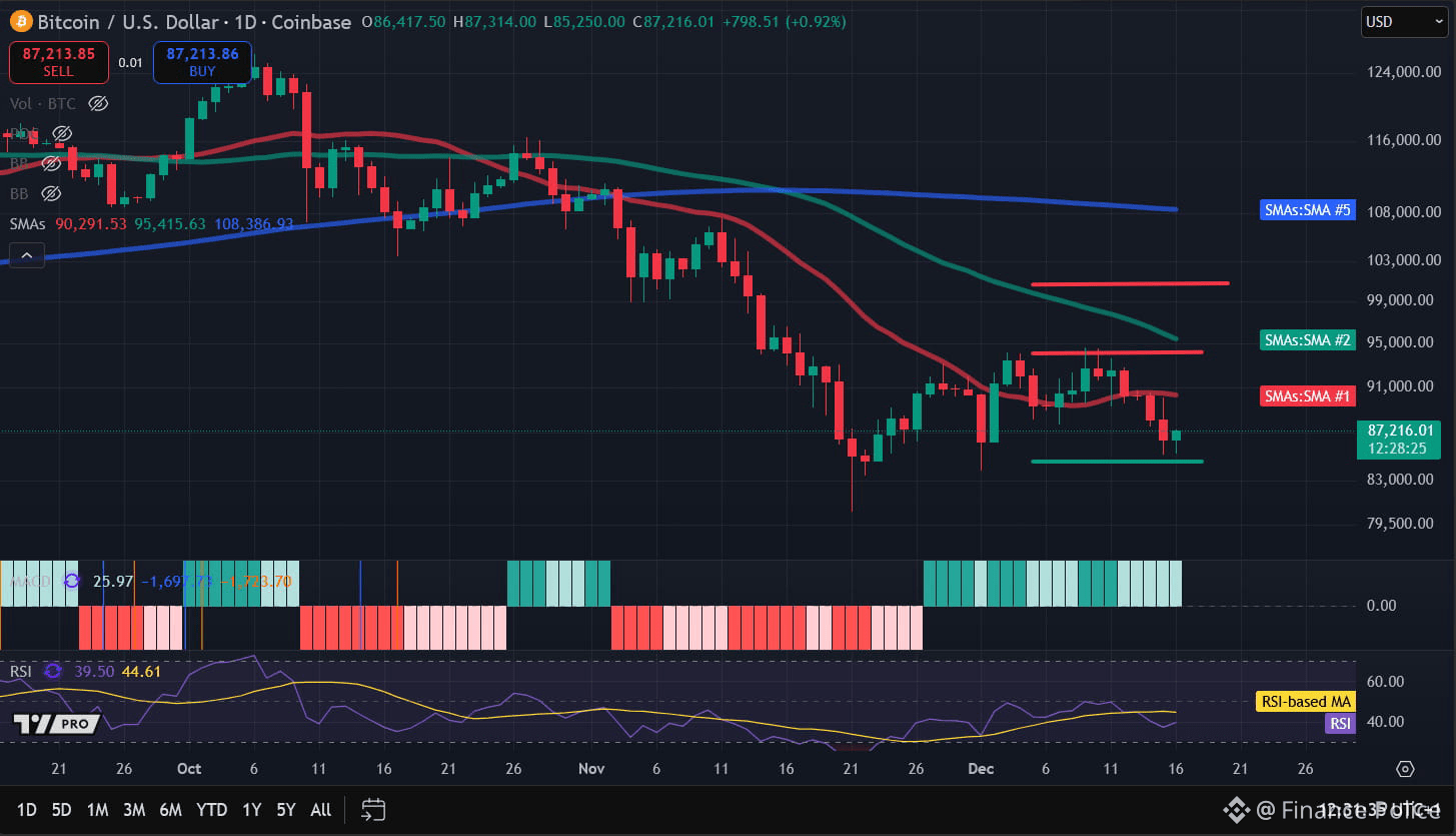 Bitcoin Price Analysis: BTC Dips Below $86,000 As Liquidations Surge |  Finance Police on Binance Square