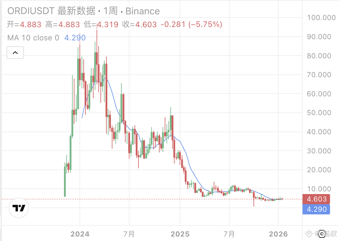 How many retail investors are still holding $ORDI? Two year | 喵叔 on Binance  Square