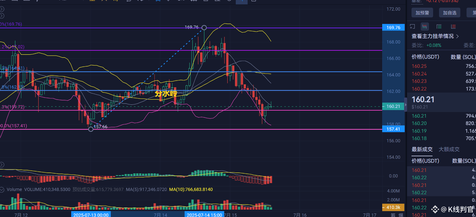 SOL生死158：今夜SEC一封邮件，要么爆仓3000万，要么踏空100%涨幅！ | 金筑快讯on Binance Square