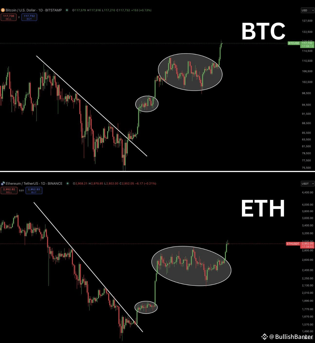 ETH PUMP IS NOW FOLLOWING BITCOIN ALL EYES ON THE $4,000 | BullishBanter on  Binance Square
