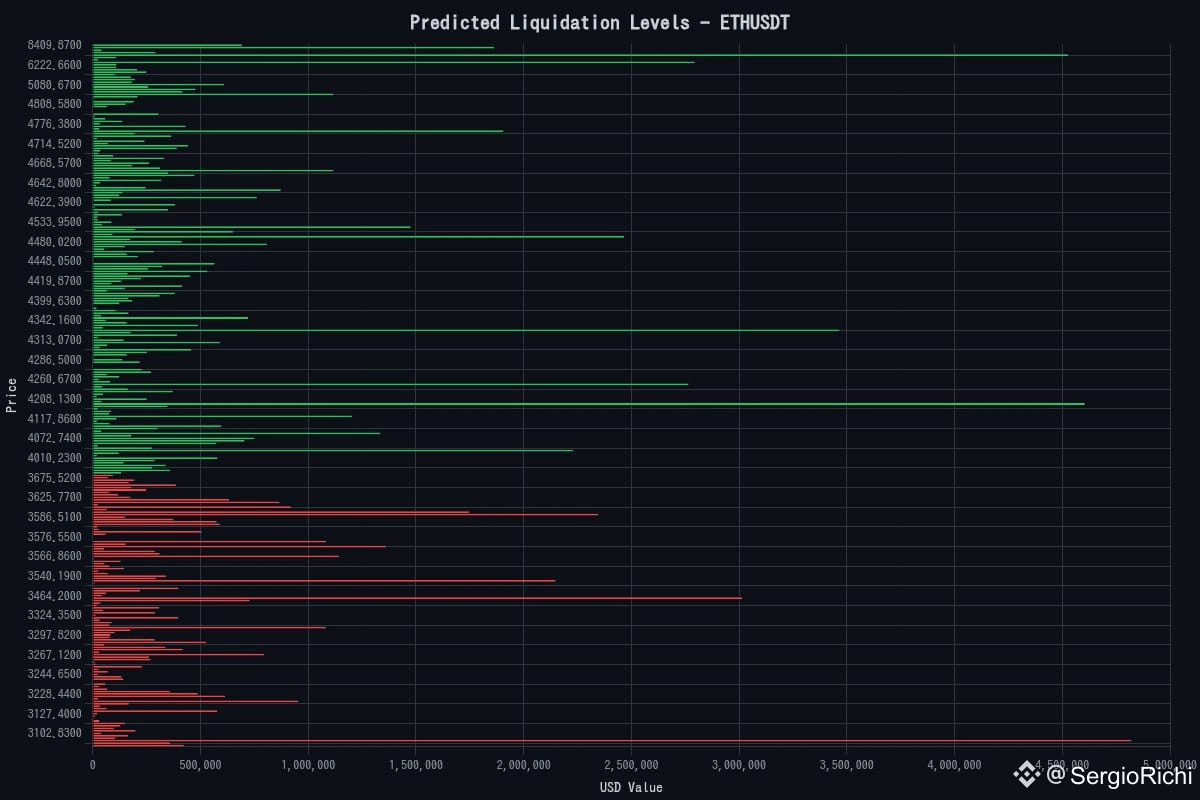 当前清算图$ETH #Ethereum 截至现在，纽约时间下午4:19。 本地回调是可能的。 但我仍然坚持我| SergioRichi发布于币安广场