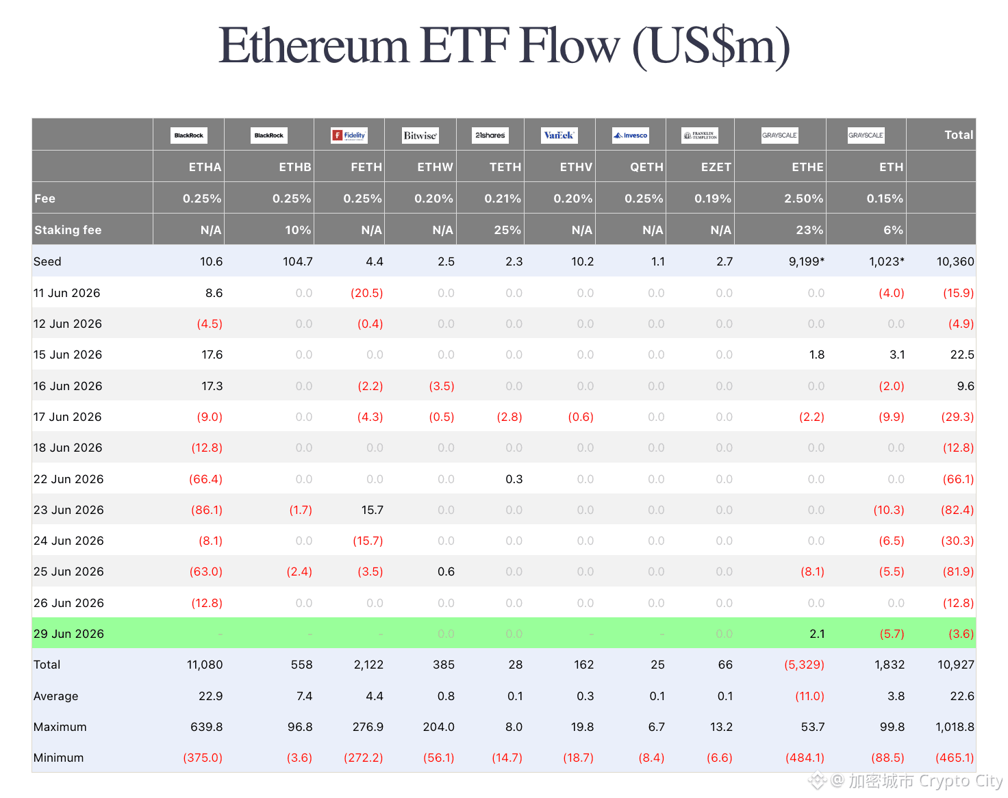 美國現貨以太幣 ETF 已連續七週出現資金淨流出，最近一週流出金額約 2.58 億美元