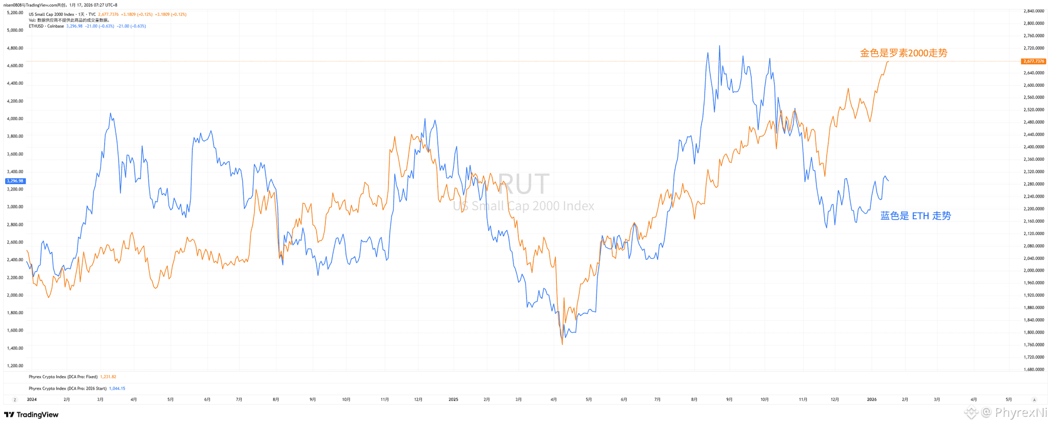 Russell 2000 & Ethereum & Musim Altcoin | PhyrexNi di Binance Square
