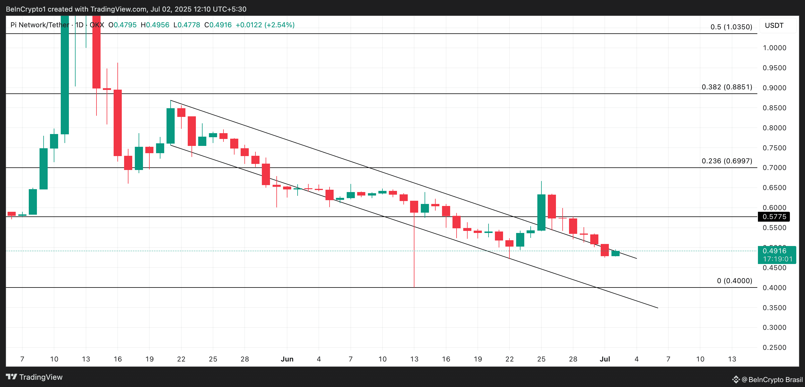 PI Price Analysis.