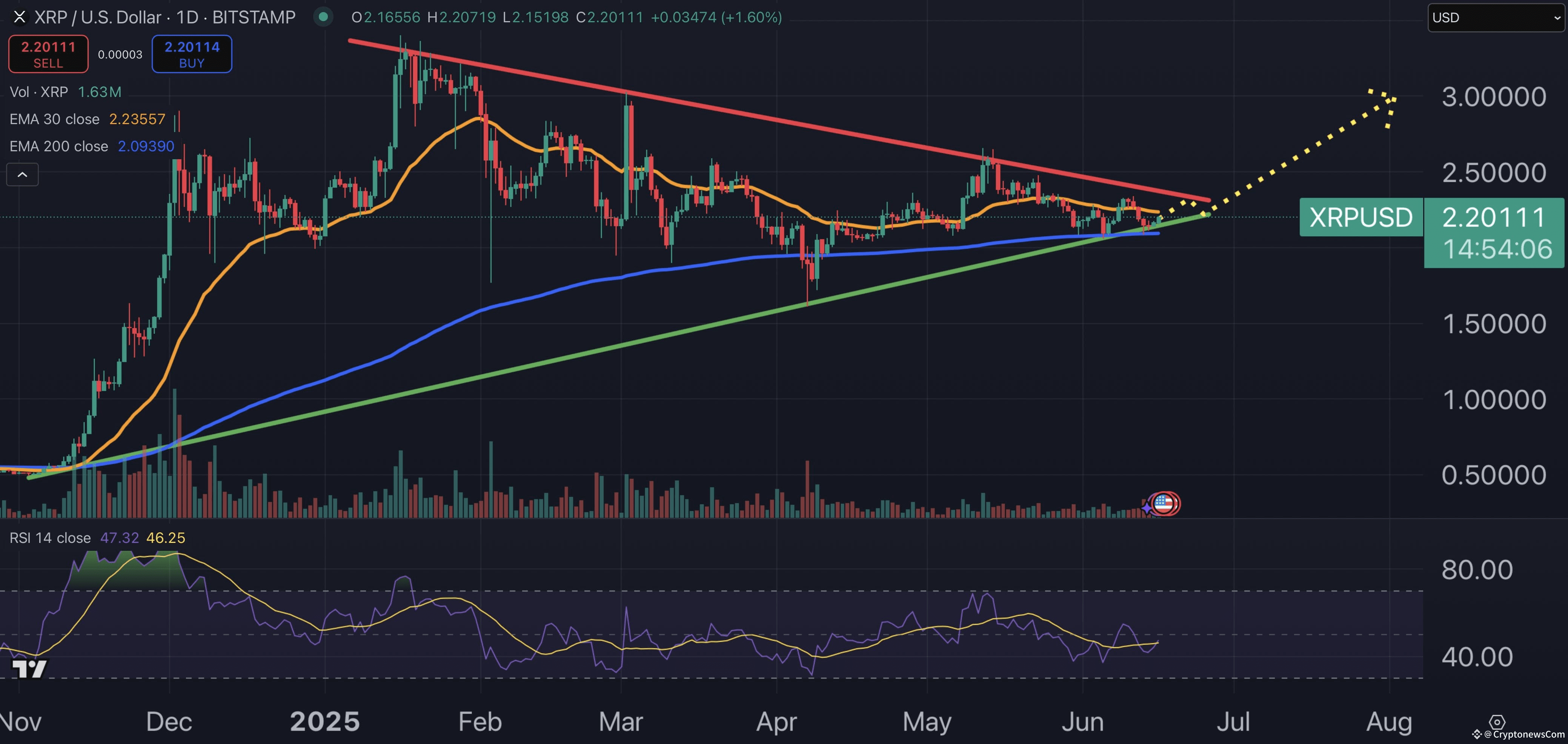 XRP price chart.