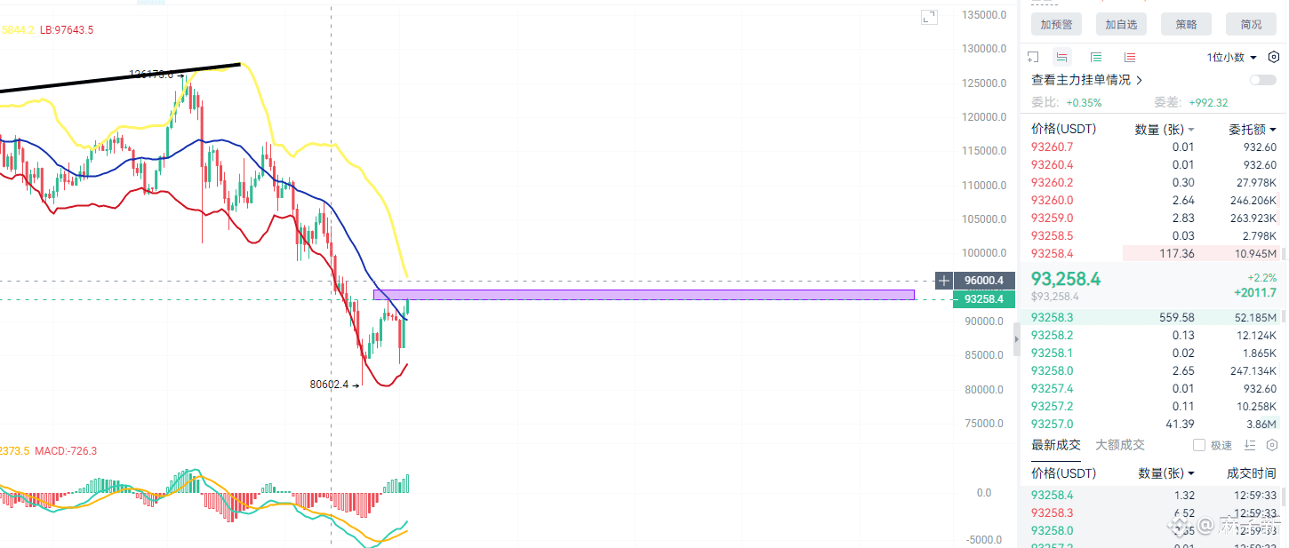 BTC 又一次来到了21日均线关键压制了，这个区间前面说过能站上就可以看反转了，上一次刚摸到区间下轨被压制下来！如果能|