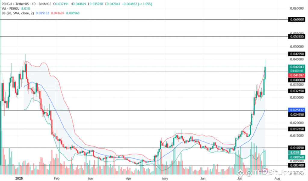 Pudgy Penguins Price Breaks Key Resistance, Eyes $0.066000 Target
