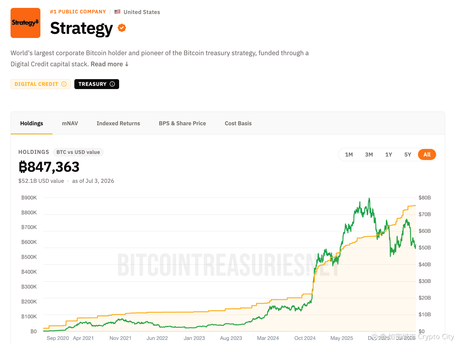 Strategy 是全球持有比特幣最多的上市公司，目前持有超過 84.7 萬枚比特幣