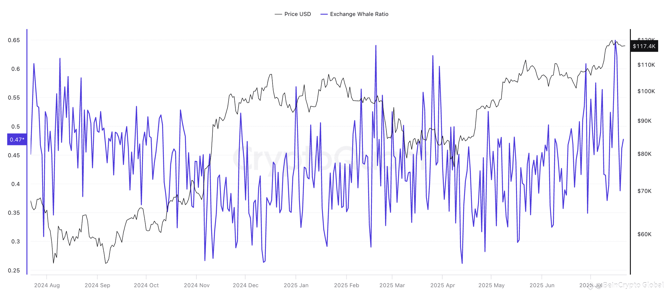 Bitcoin price and Exchange-Whale Ratio:
