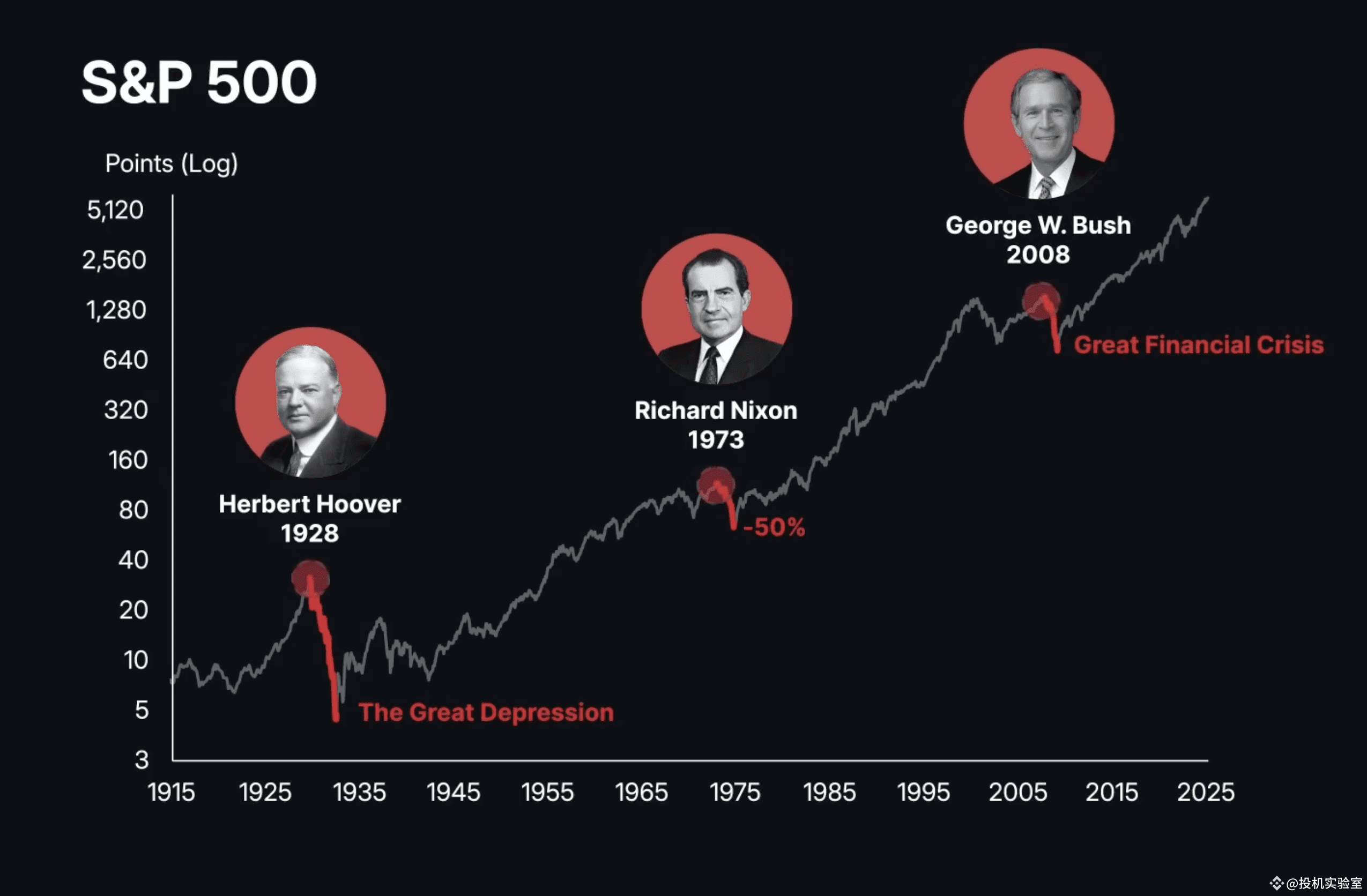 美股史上的三个巅峰都是在共和党总统的治下崩盘，1928年胡佛迎大萧条，1973年尼克松见证50%暴跌，2008年布什政策助燃金融危机 ，现在特朗普接手近150年最强牛市与最高估值，会不会崩？ | 投机实验室发布于币安广场
