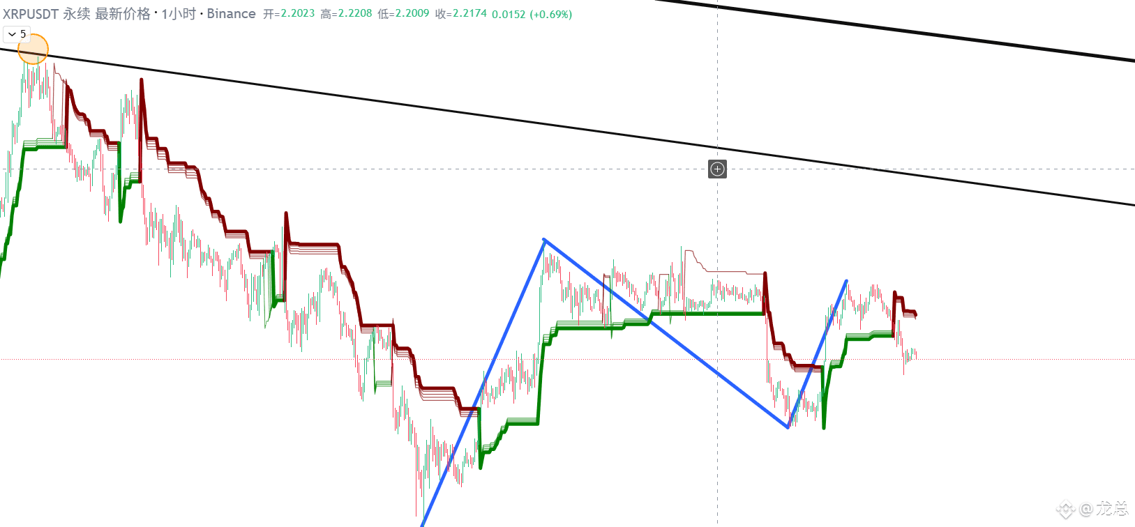 XRP Análisis del mercado diario, el precio se encuentra po | 龙总 en Binance  Square
