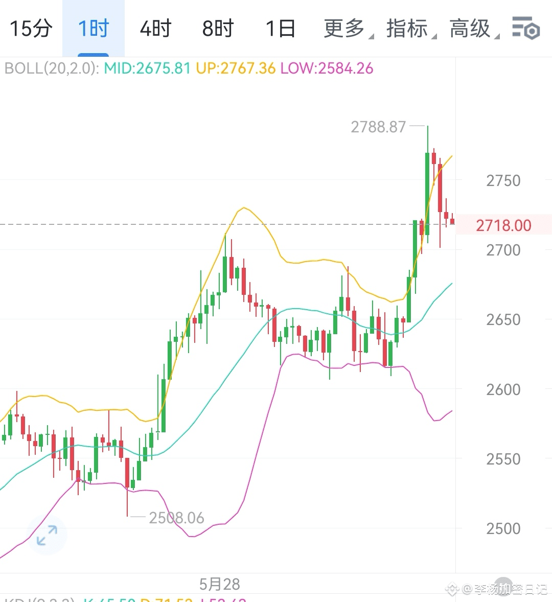 以太坊（ETH）5、29今日行情深度分析及操作策略！ | 李杨加密日记على Binance Square