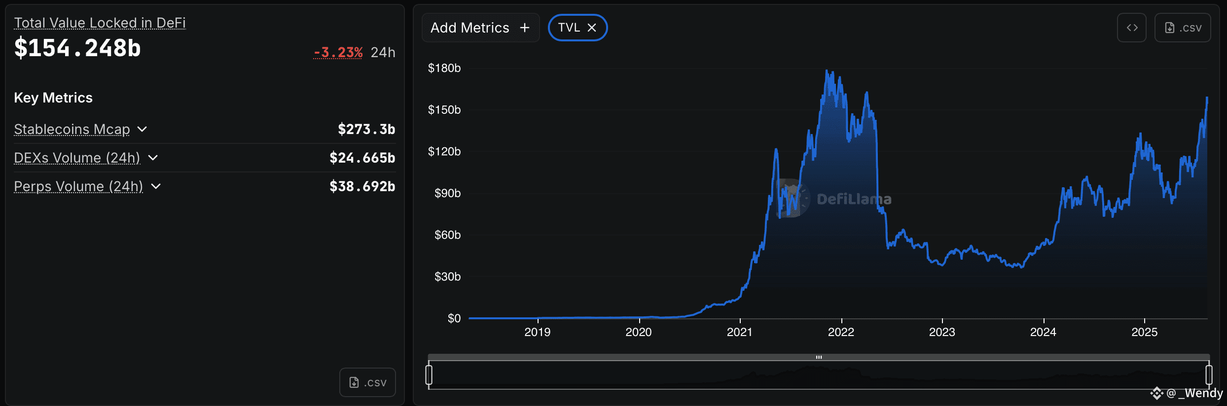 Value Locked in DeFi Reaches $154B Despite 3% Dip
