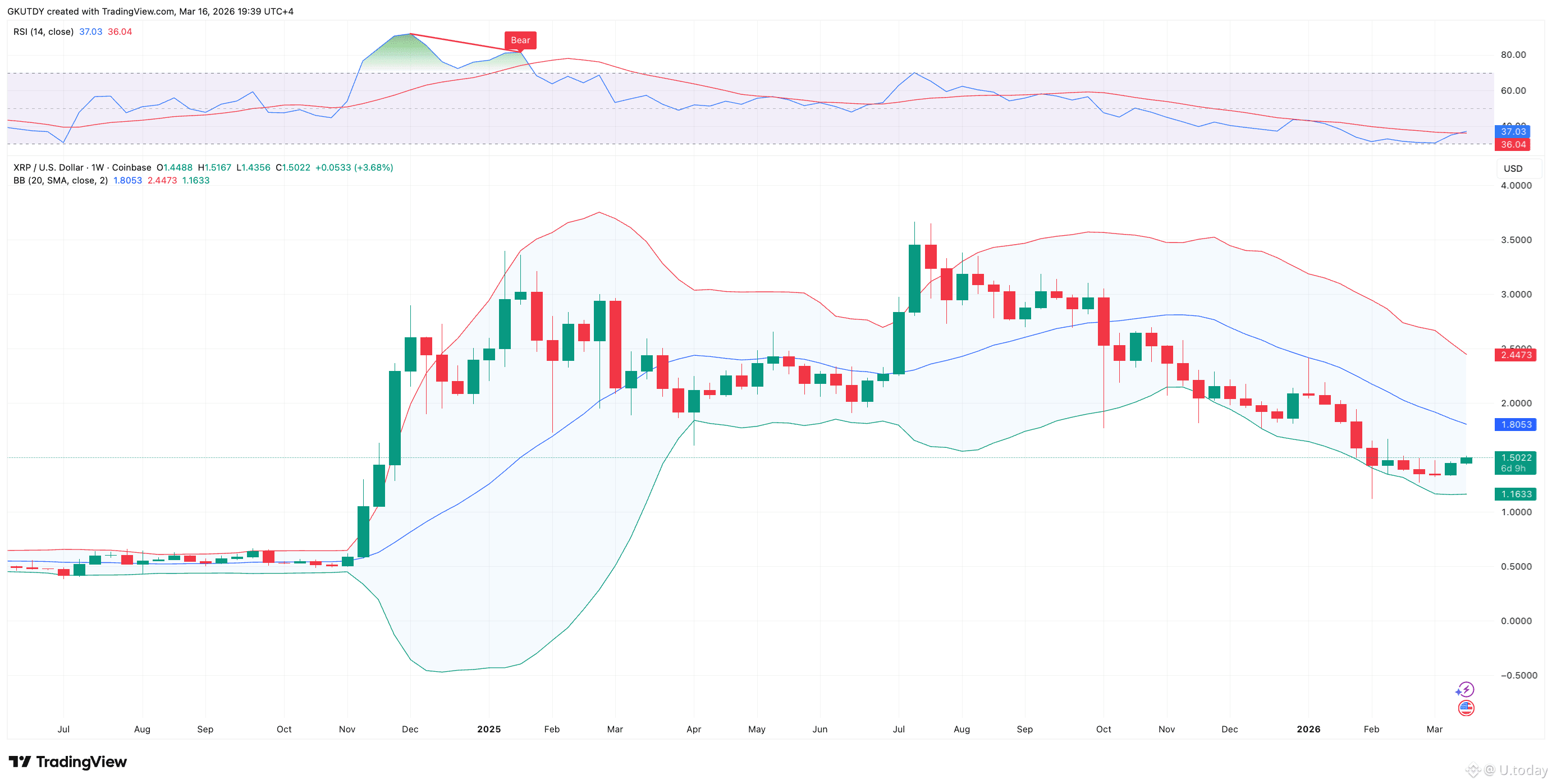 XRP/USD Weekly Chart with Bollinger Bands, Source: TradingView