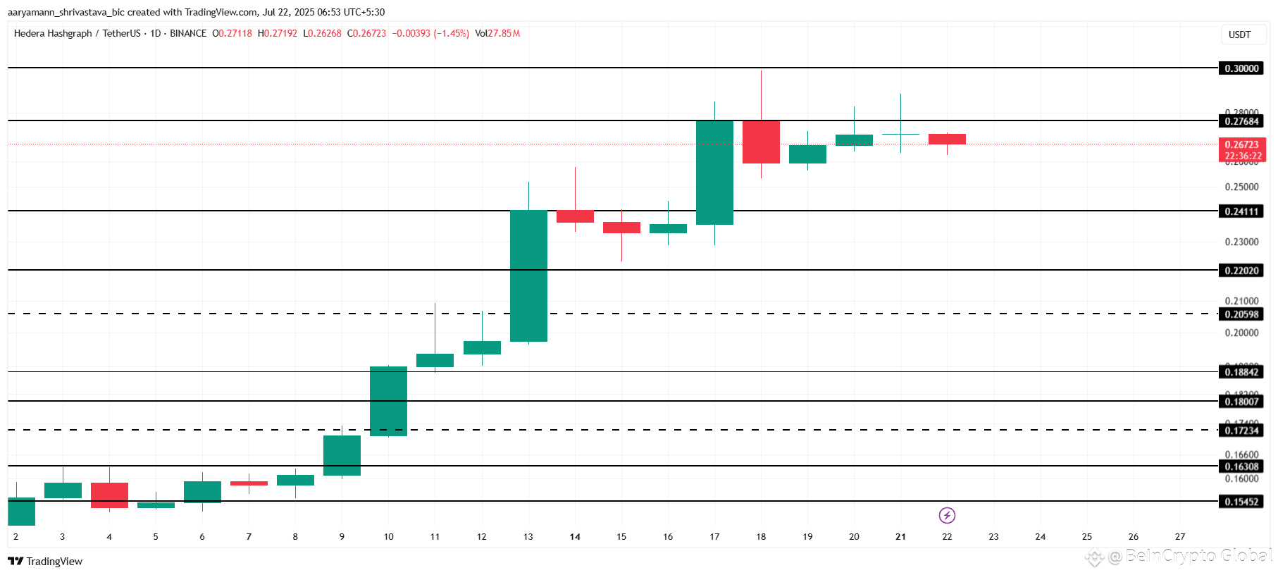 HBAR Price Analysis. 