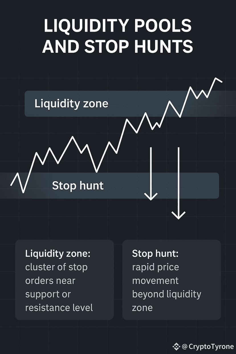 📚 Crypto Education — Liquidity Pools & Stop Hunts Ever won | CryptoTyrone  on Binance Square