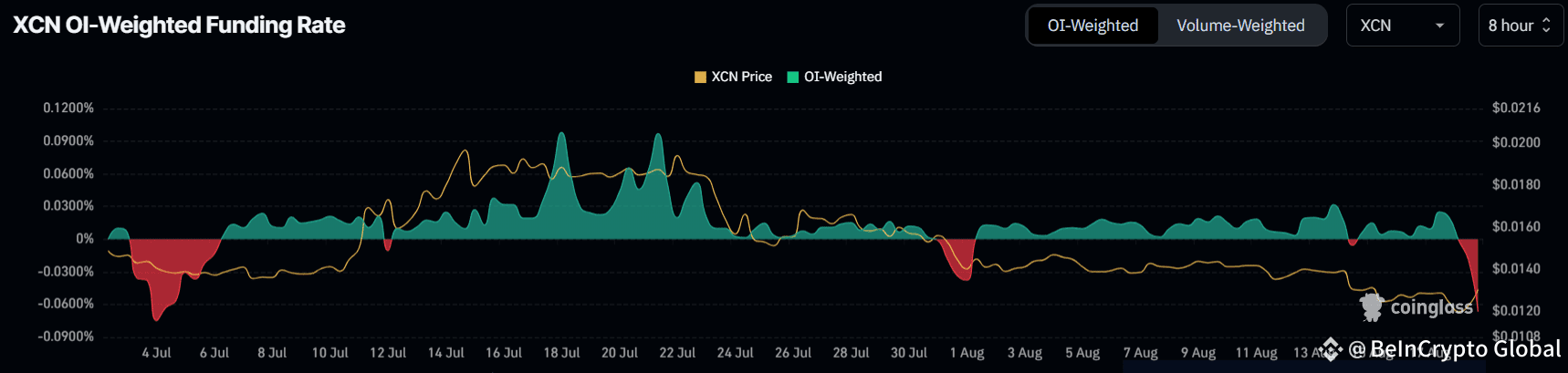 XCN Funding Rate. 