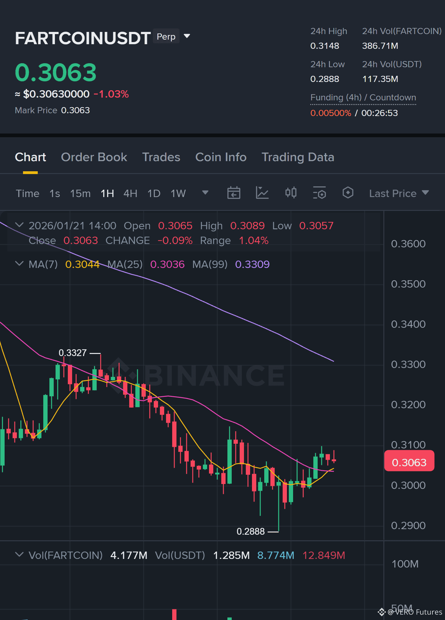 Latest #fartcoin News, Opinions and Feed Today | Binance Square