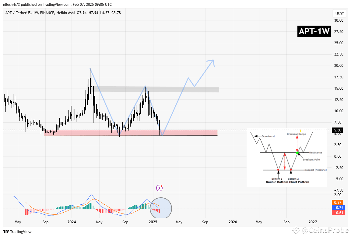 Aptos (APT) and Sei (SEI) Hit Major Support Levels: Will This Pattern Lead  to a Recovery? | CoinsProbe on Binance Square