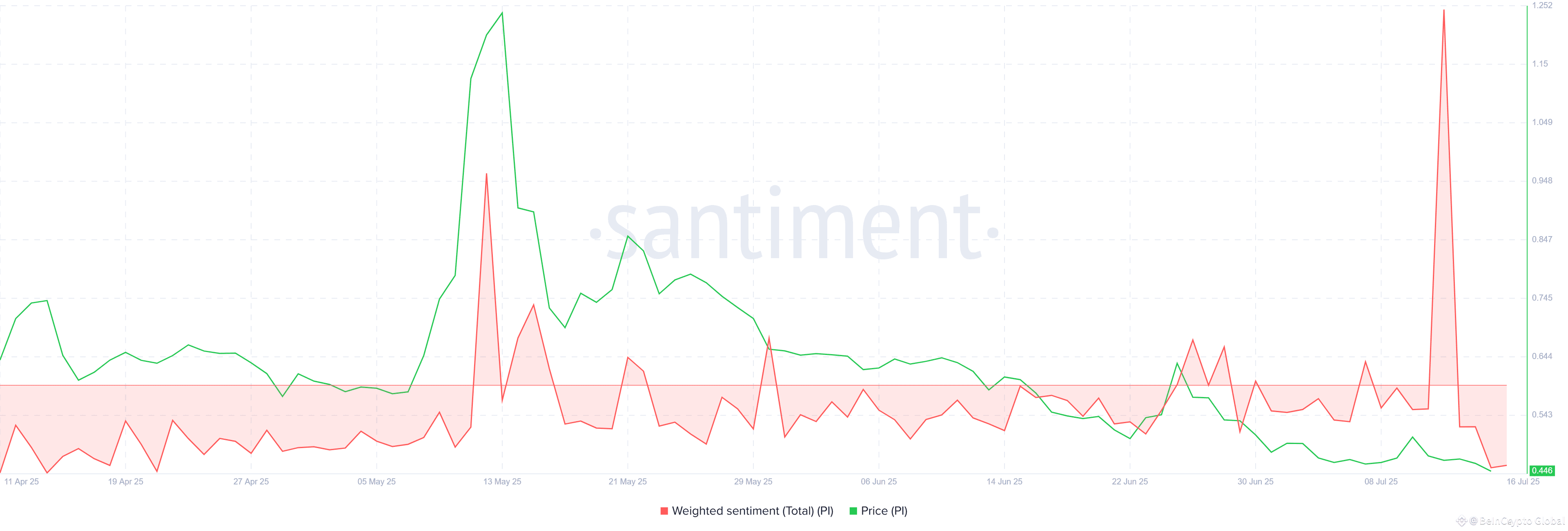 Pi Coin Weighted Sentiment