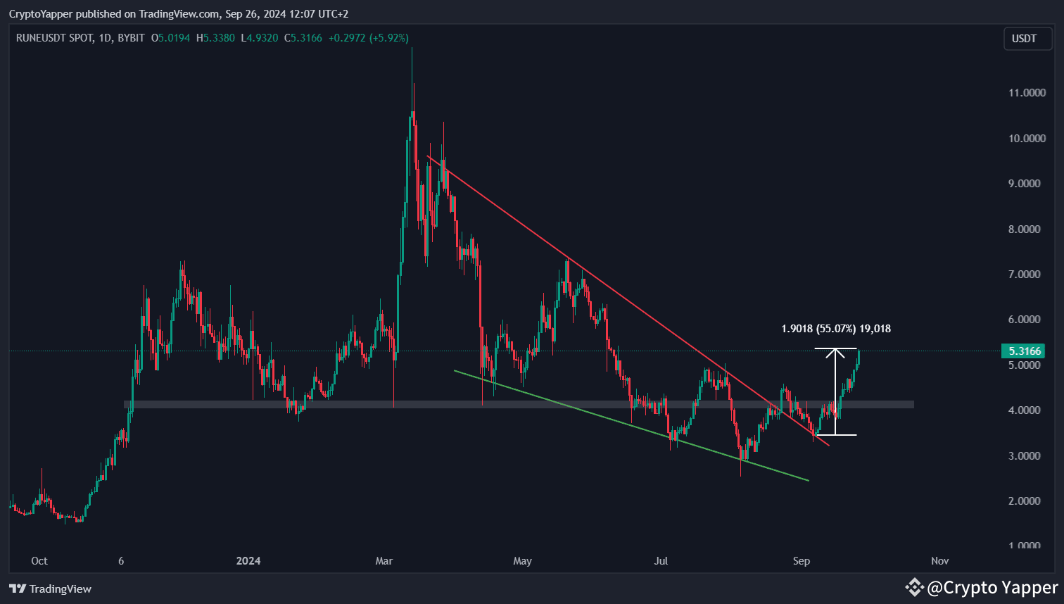 $RUNE up for 55% after the Bullish Retest ! After breaking | Crypto ...