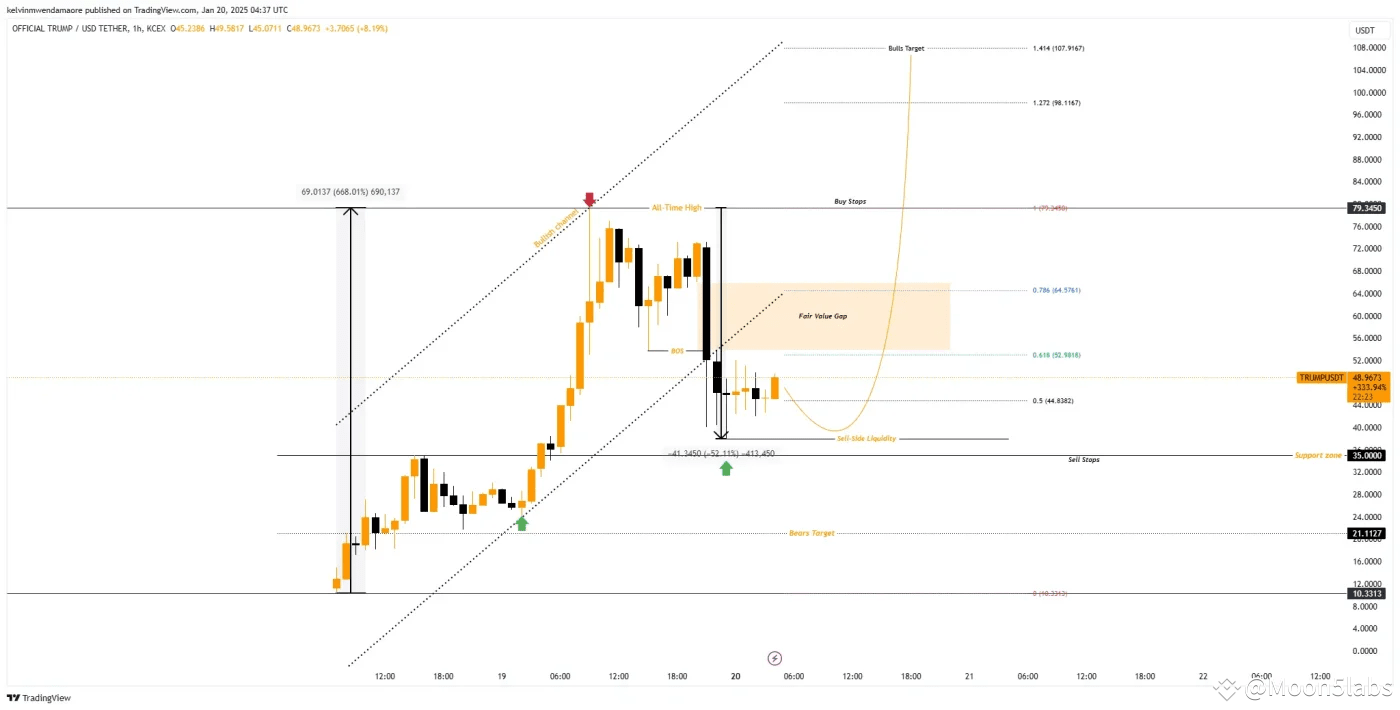 TRUMP Meme Coin: Climbs to Top 20 with $100 Target in Sight | Moon5labs on  Binance Square