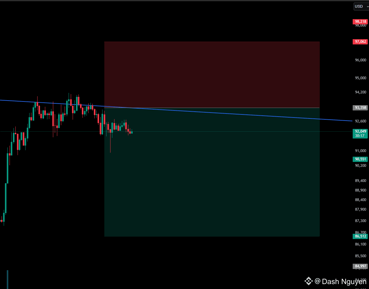 BTC Bitcoin Short Signal . Hebel X20 im täglichen Kerzenzei | Dash Signal  Square auf Binance Square