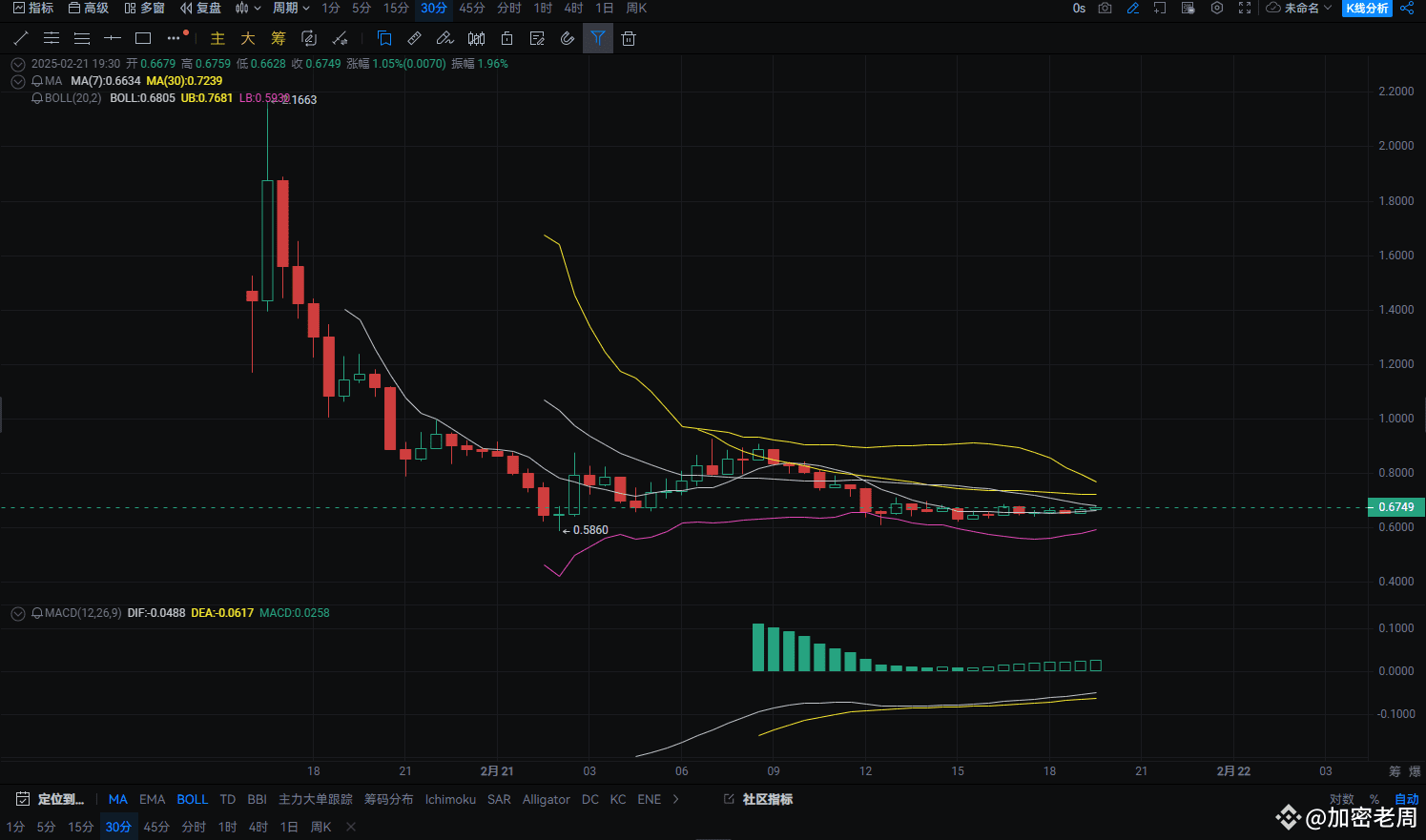 Pi Network 1950 亿美元估值面临流动性危机！！！Pi 币将何去何从？ | 加密老周发布于币安广场