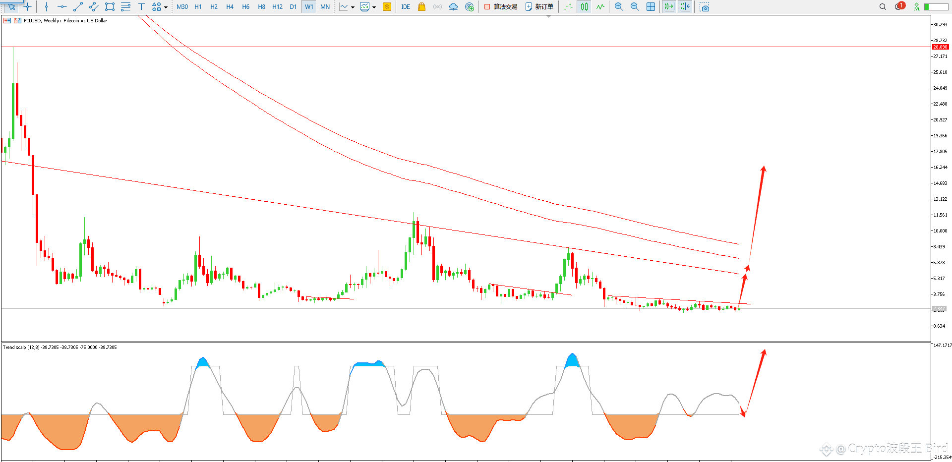 FIL From a long-term perspective, I am also very optimis | Crypto波段王 Bird  on Binance Square