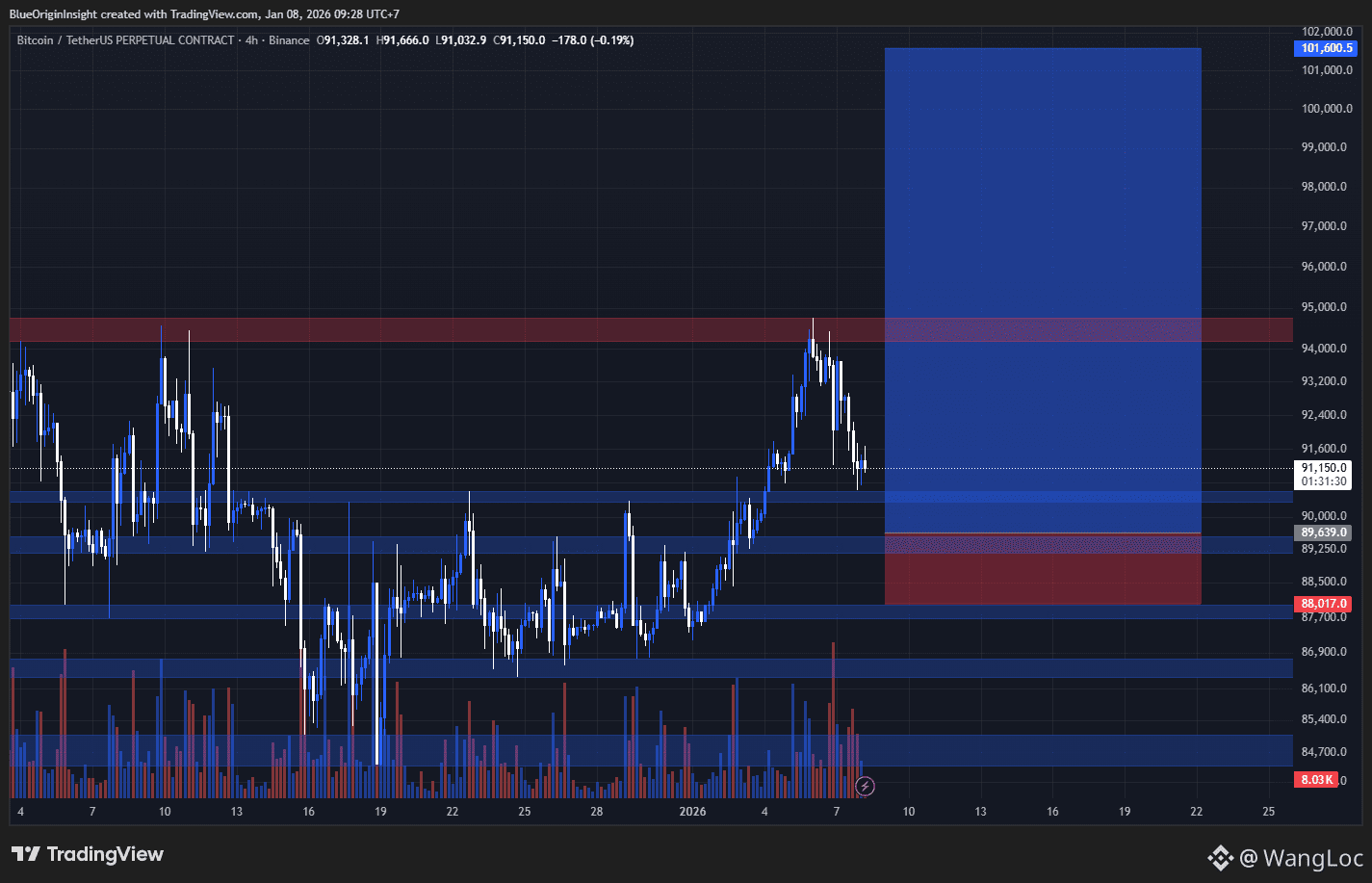 Long Setup $BTC | Blue Origin Insight on Binance Square