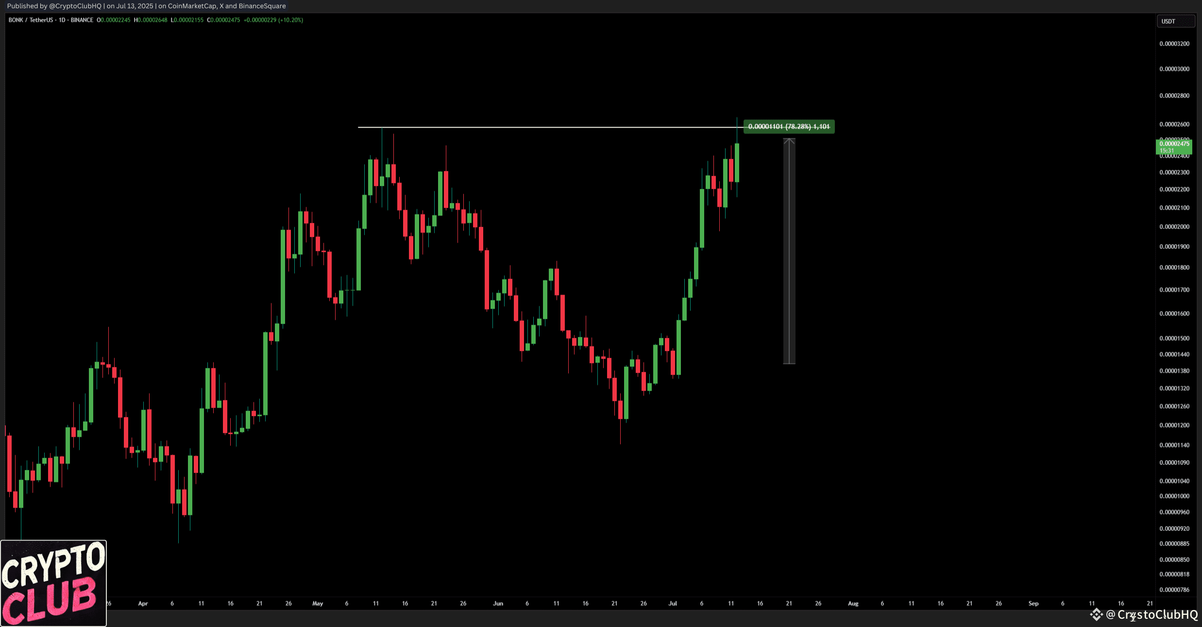 Últimas noticias, opiniones y publicaciones sobre #letsbonk | Binance Square