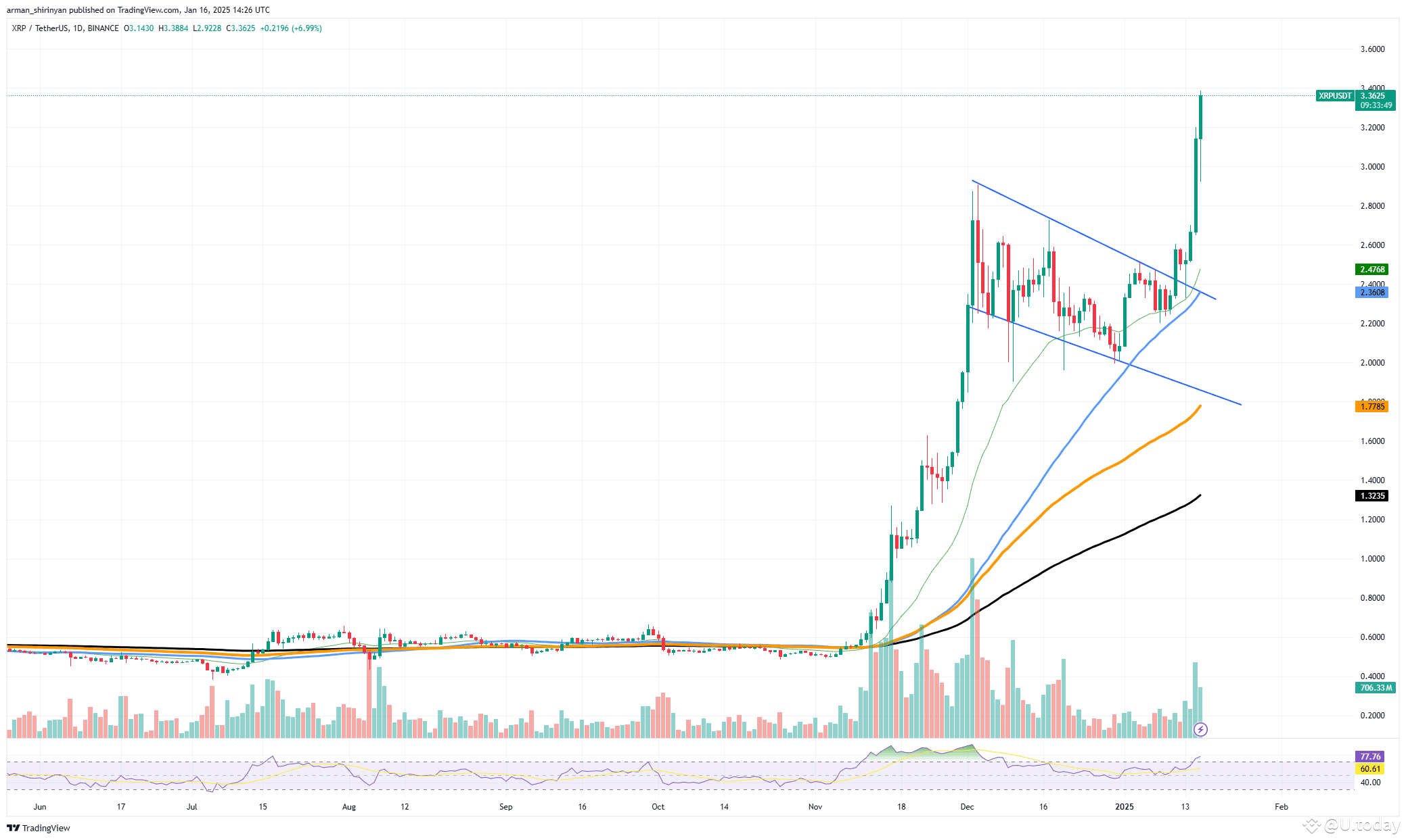 XRP Above $3: Next Target in Line, Shiba Inu (SHIB) Showing Nothing, Solana  (SOL) on Verge of Bec... | U.today on Binance Square