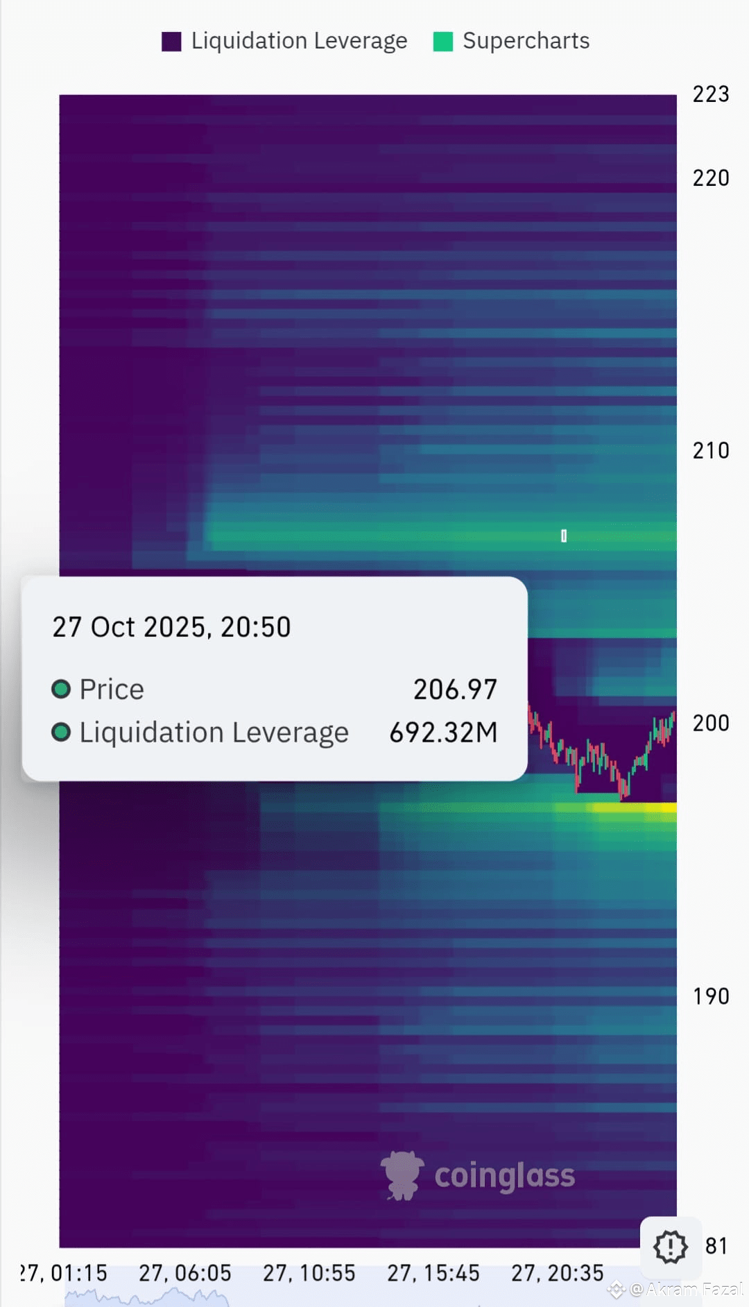 SOL #solana mapa de calor de liquidez | Akram Fazal en Binance Square