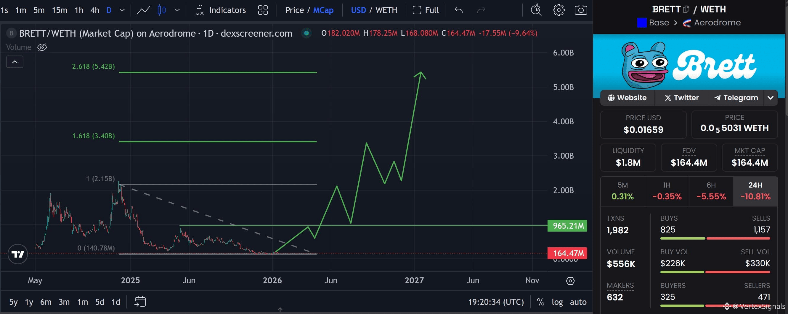Latest #brett News, Opinions and Feed Today | Binance Square