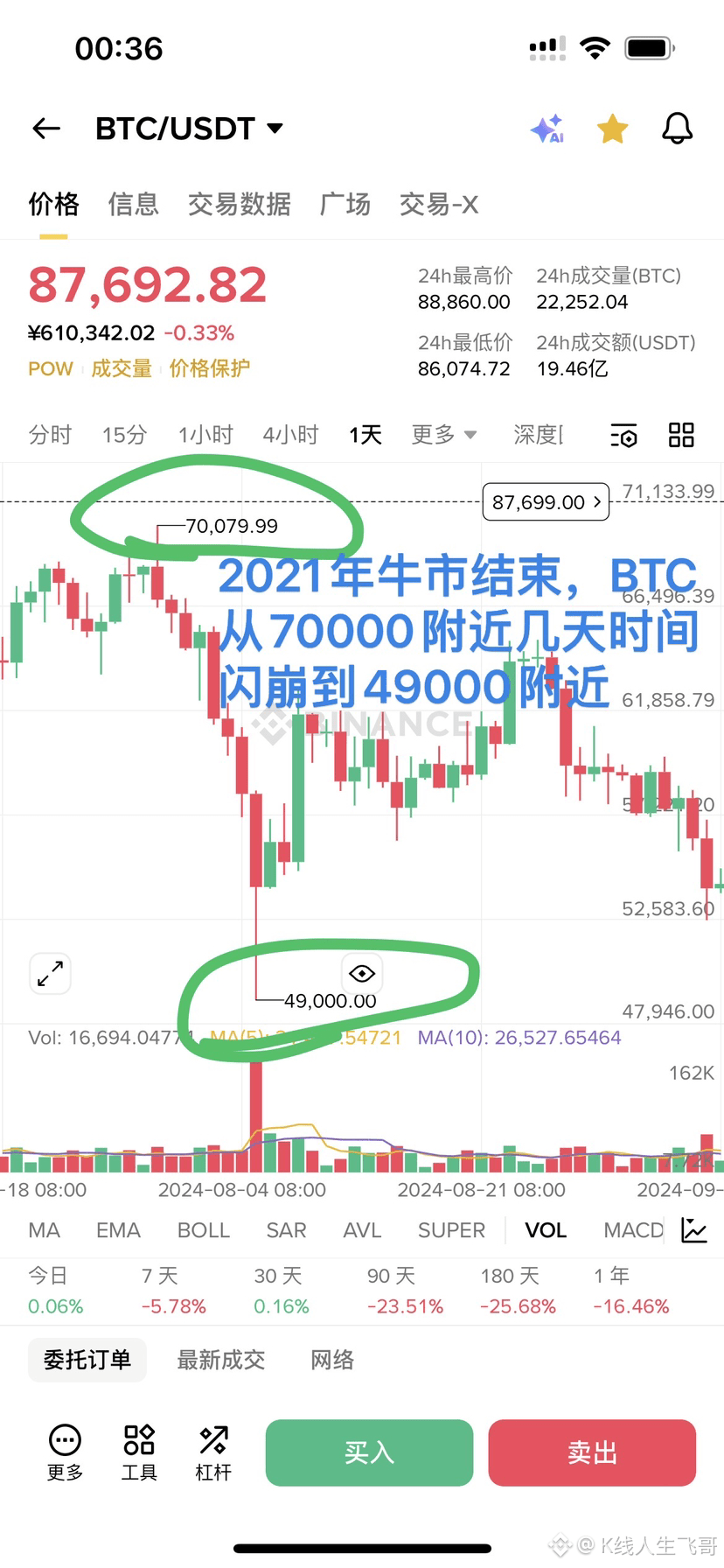 比特币本轮熊市的底部在多少？ | K线人生飞哥发布于币安广场