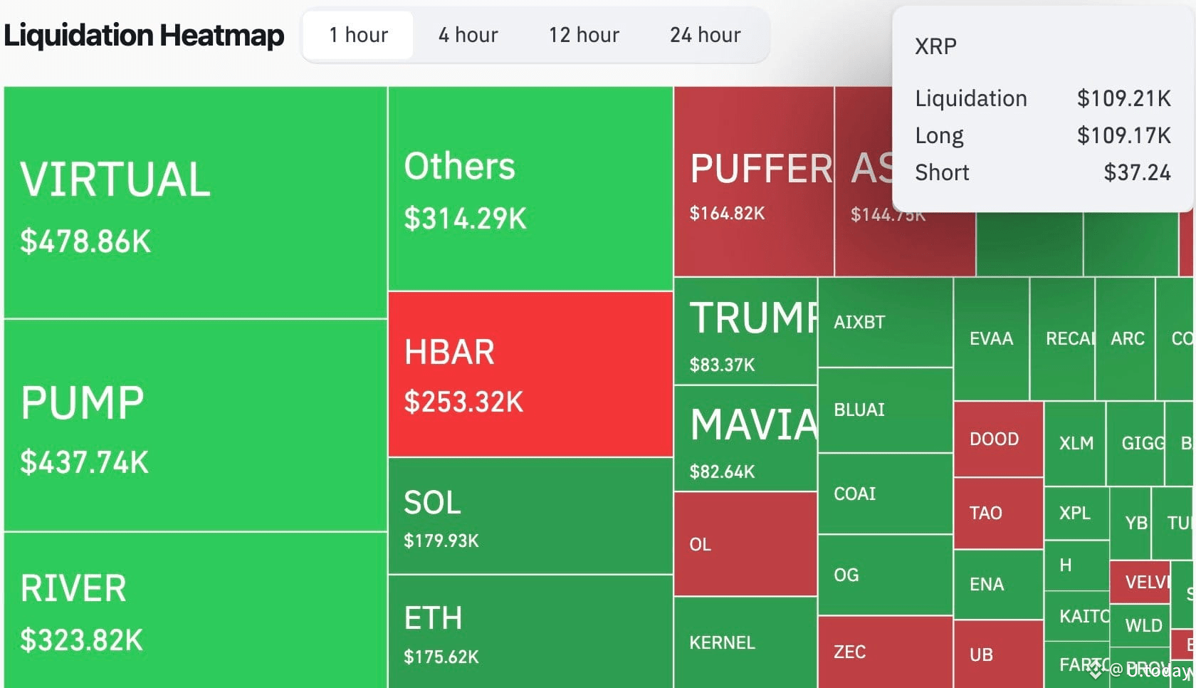 XRP Hits Abnormal 293,152% Liquidation Imbalance in Hourly Bull Bloodbath |  U.today on Binance Square