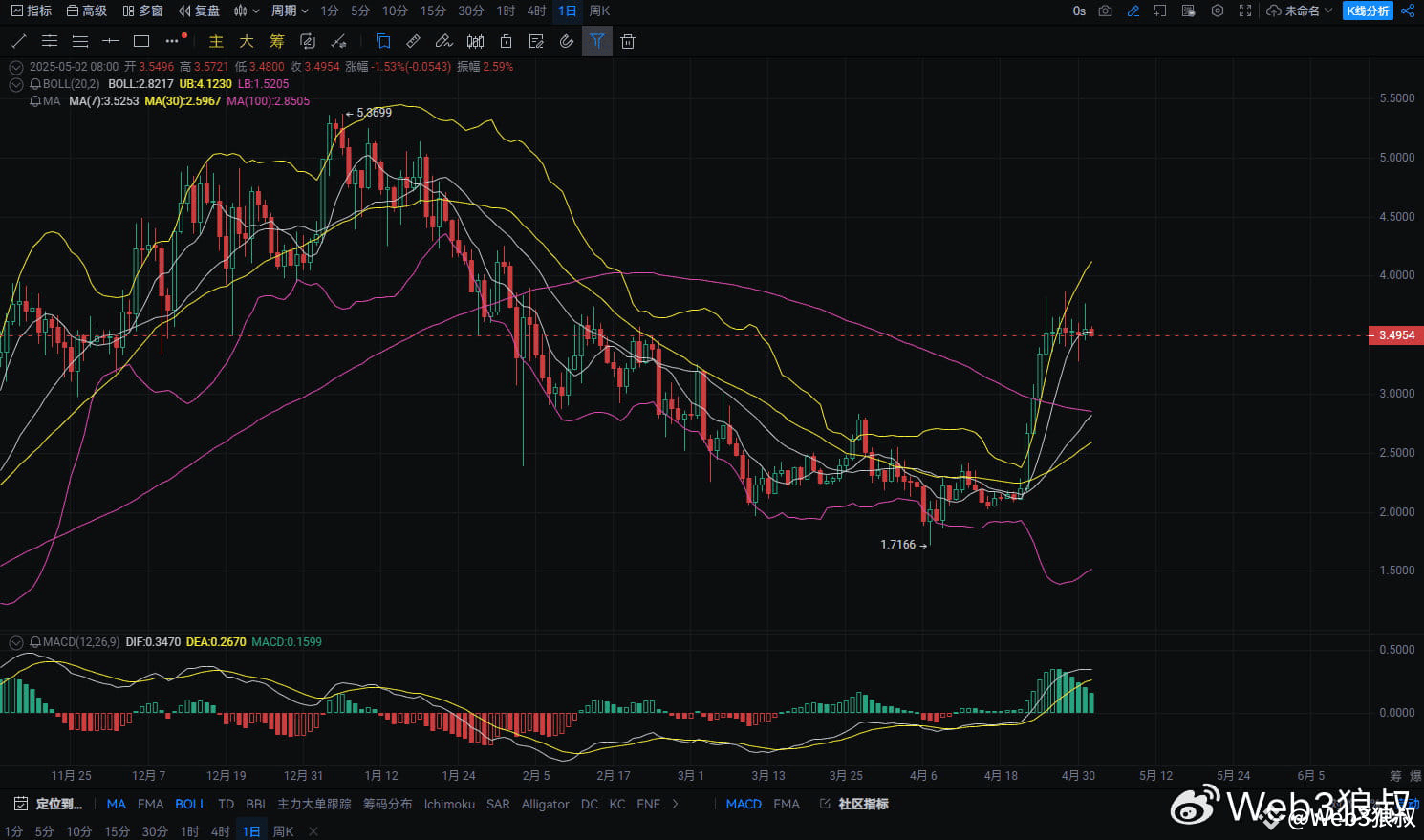 5.2 SUI上涨乏力高位回落！！！多周期见顶信号齐聚| Web3狼叔على Binance Square