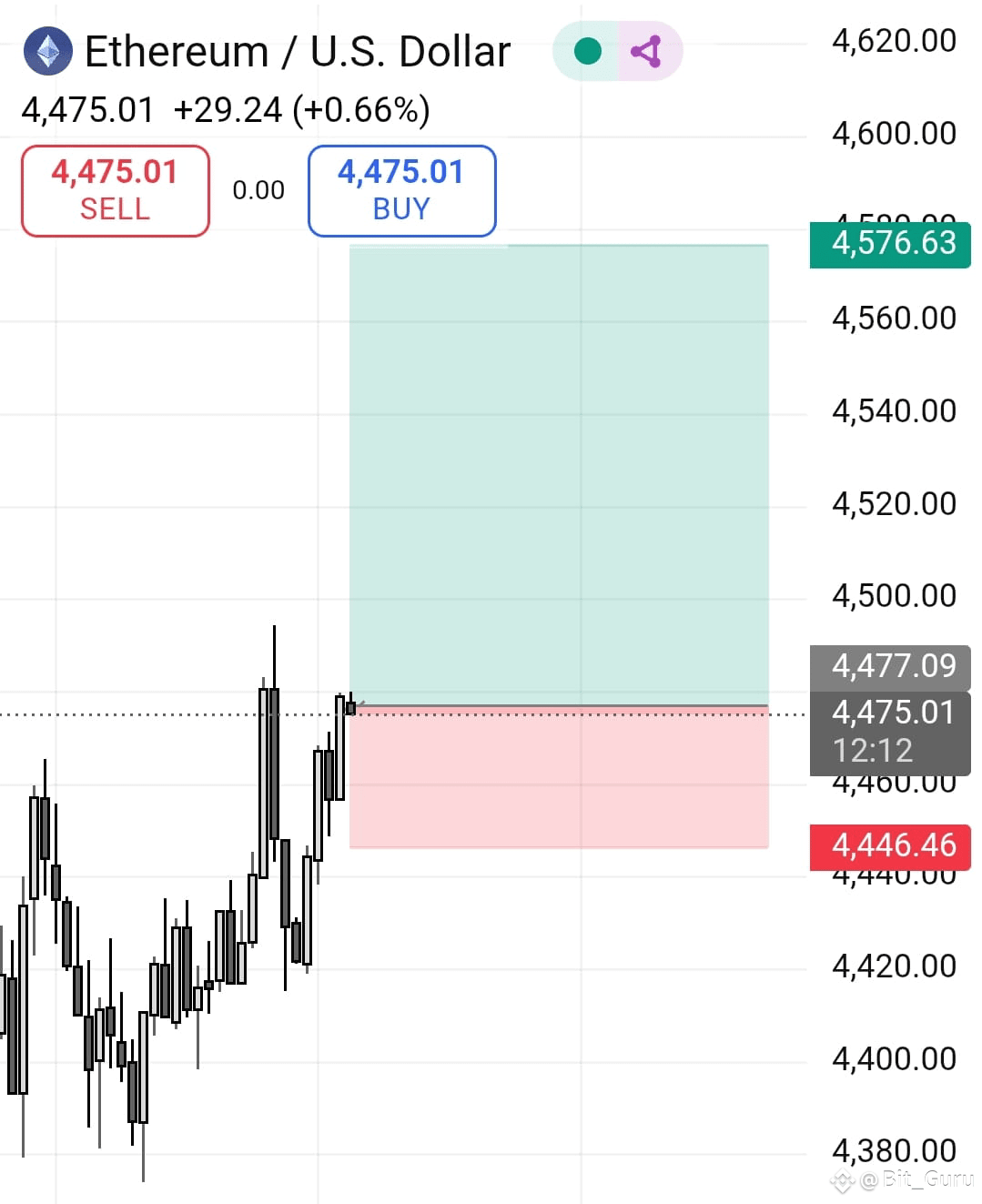 $ETH – Eyeing Key Breakout Levels 🔵 Ethereum is trading n | Bit_Guru on ...