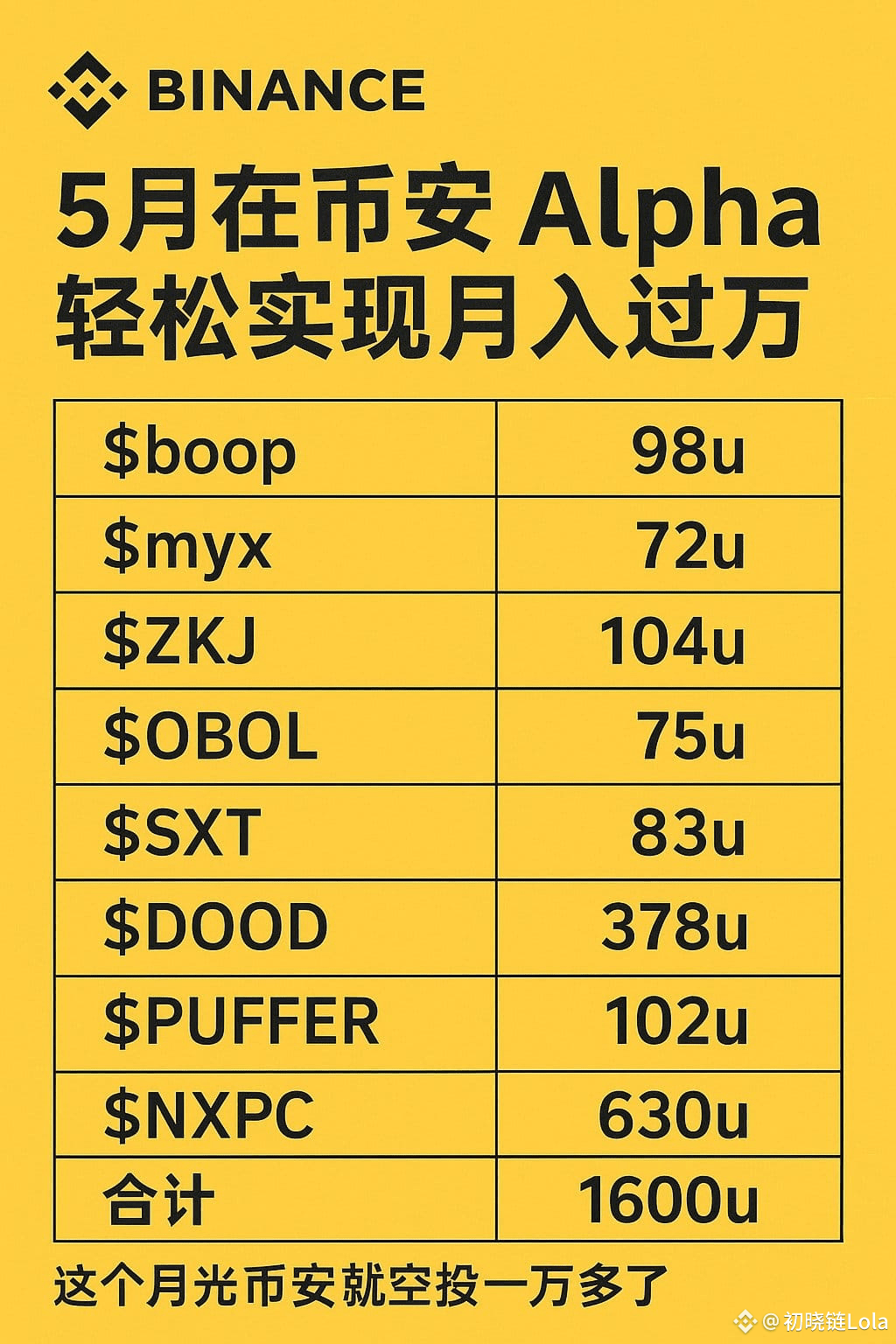 5月份撸1600刀的alpha空投是什么？如何撸alpha积分？ | 初晓链Lola en Binance Square