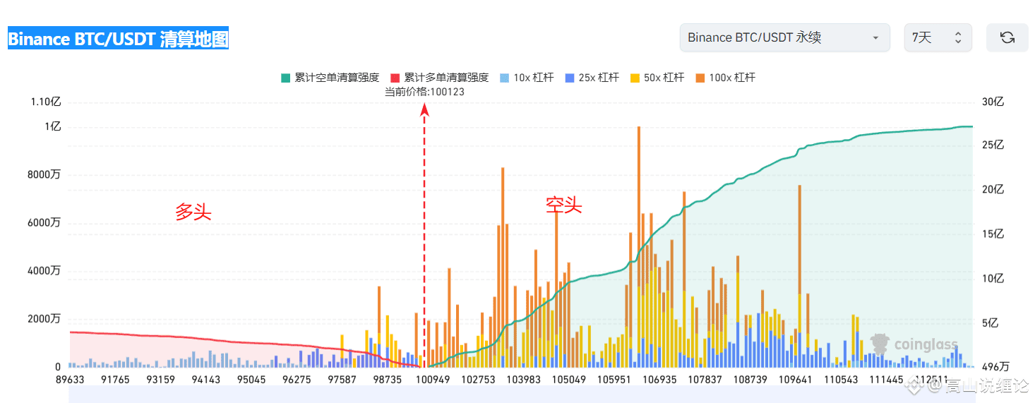 Binance BTC/USDT 7-Day Liquidation Map, Bulls Are About to | 高山说缠论 on  Binance Square