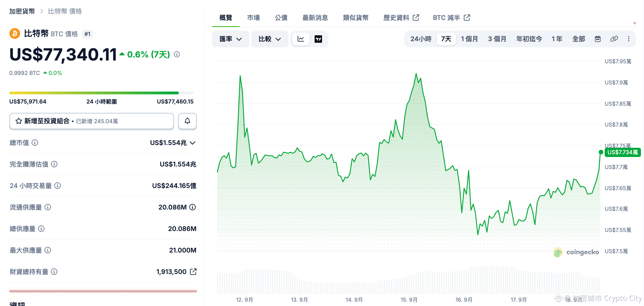 比特幣價格為 77,340 美元