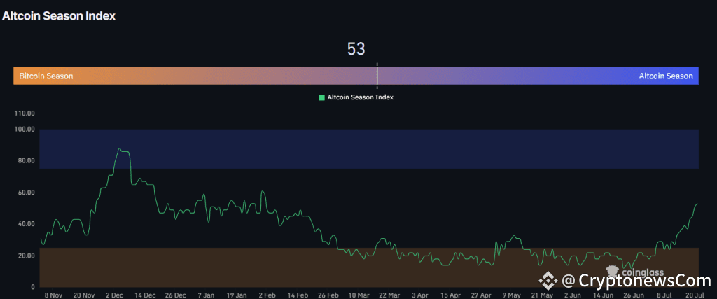 Altcoin Season Index. Source: Coinglass.