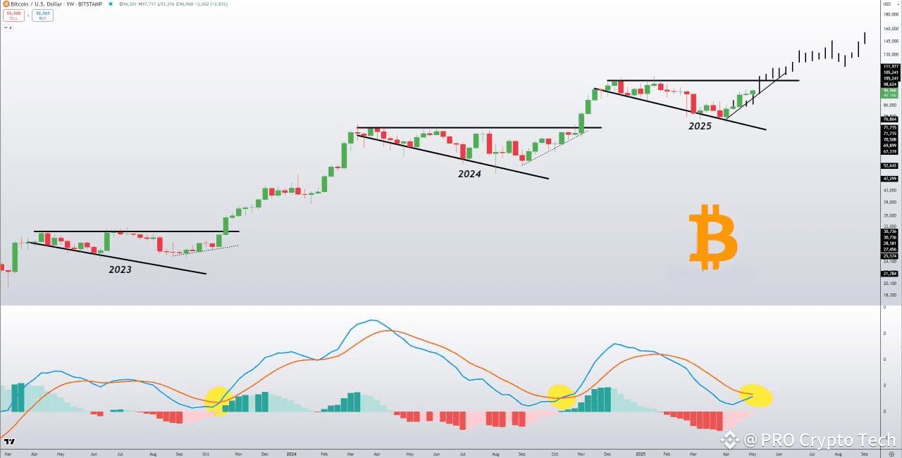 Bitcoin Weekly MACD for $BTC is close to a bullish cross | PRO Crypto Tech  on Binance Square
