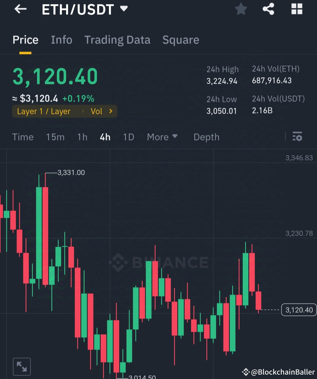 🚨 $ETH /USDT アラート: 今すぐ $3,120 でエントリー – 大きなブレイクアウトまたはブレイクダウン |  BlockchainBaller － Binance Square